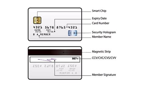 Royal bank debit card cvv number S